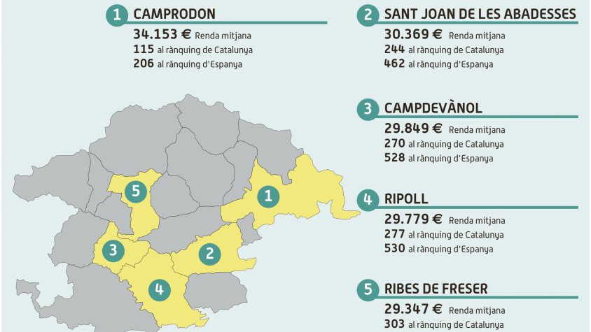 Mapa de les rendes mitjanes dels municipis de més de mil habitants al Ripollès